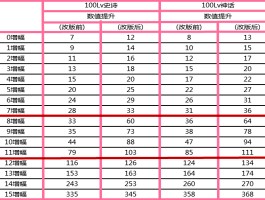 dnf强化几率(dnf 强化几率)